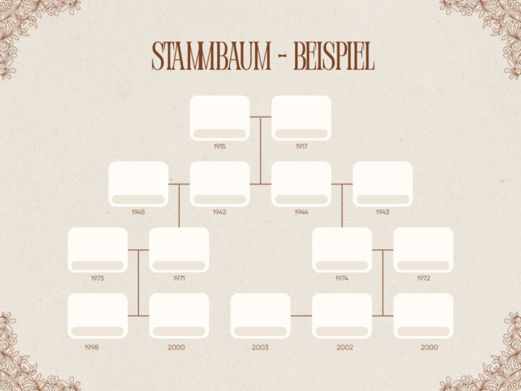 Ein Beispiel wie ein Stammbaum aussehen könnte. Oben steht das (Groß)elternpaar, darunter die Kinder mit Ehepartnern, in der nächsten Zeile die Enkel usw.