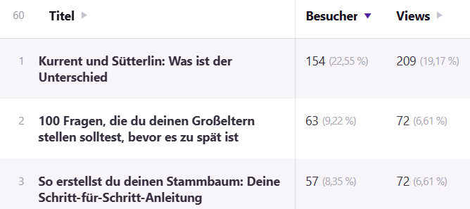 Blog Rückblick 2025: Meine 3 meistgeklickten Blogartikel