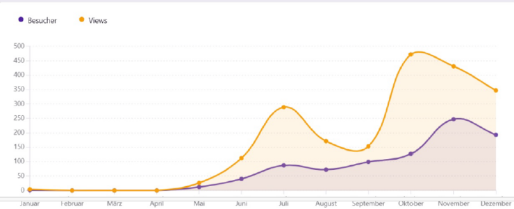 Blogwachstumskurve meines ersten Blogjahrs 2025